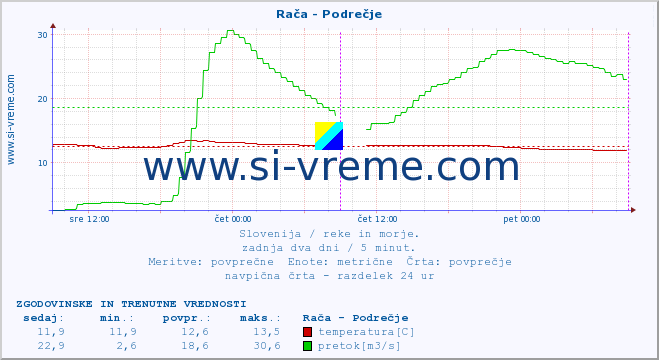 POVPREČJE :: Rača - Podrečje :: temperatura | pretok | višina :: zadnja dva dni / 5 minut.