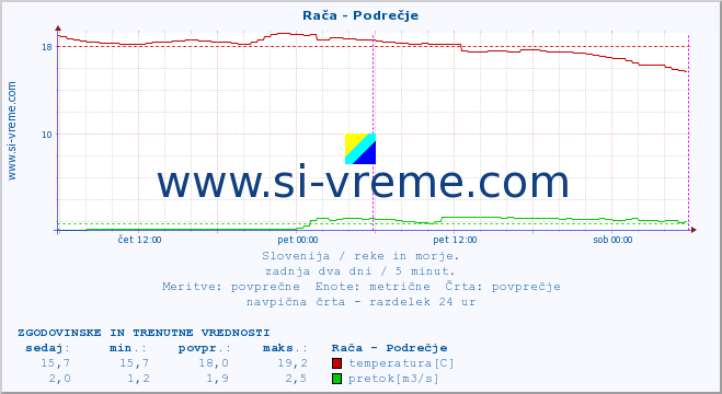 POVPREČJE :: Rača - Podrečje :: temperatura | pretok | višina :: zadnja dva dni / 5 minut.