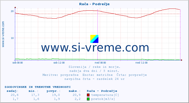 POVPREČJE :: Rača - Podrečje :: temperatura | pretok | višina :: zadnja dva dni / 5 minut.