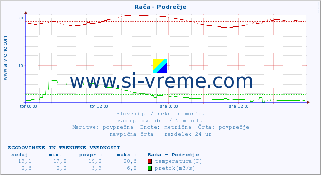 POVPREČJE :: Rača - Podrečje :: temperatura | pretok | višina :: zadnja dva dni / 5 minut.