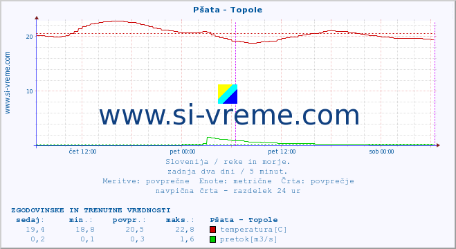 POVPREČJE :: Pšata - Topole :: temperatura | pretok | višina :: zadnja dva dni / 5 minut.