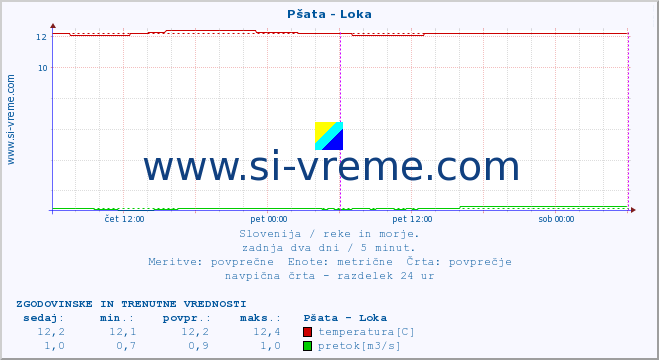 POVPREČJE :: Pšata - Loka :: temperatura | pretok | višina :: zadnja dva dni / 5 minut.