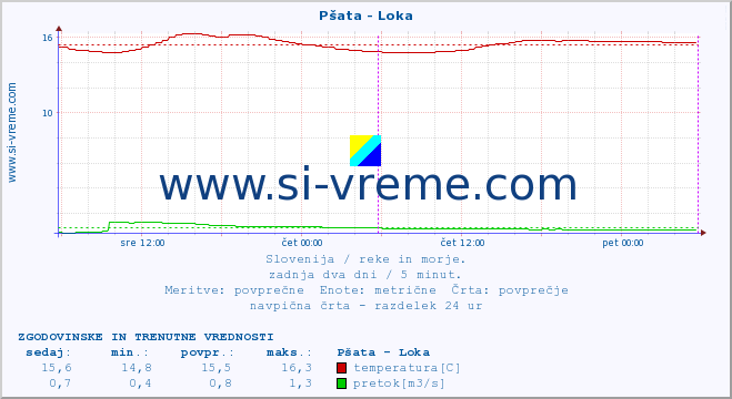 POVPREČJE :: Pšata - Loka :: temperatura | pretok | višina :: zadnja dva dni / 5 minut.