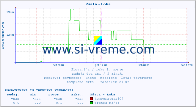 POVPREČJE :: Pšata - Loka :: temperatura | pretok | višina :: zadnja dva dni / 5 minut.