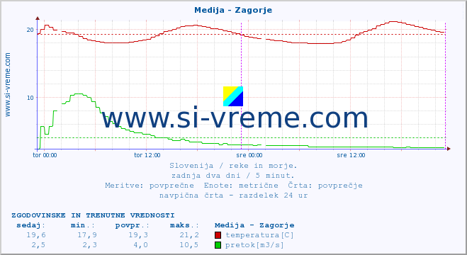 POVPREČJE :: Medija - Zagorje :: temperatura | pretok | višina :: zadnja dva dni / 5 minut.