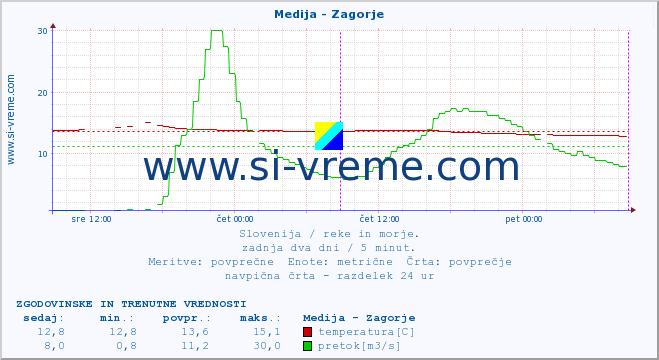 POVPREČJE :: Medija - Zagorje :: temperatura | pretok | višina :: zadnja dva dni / 5 minut.