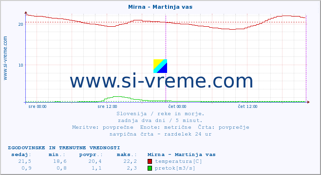 POVPREČJE :: Mirna - Martinja vas :: temperatura | pretok | višina :: zadnja dva dni / 5 minut.