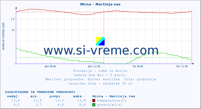 POVPREČJE :: Mirna - Martinja vas :: temperatura | pretok | višina :: zadnja dva dni / 5 minut.