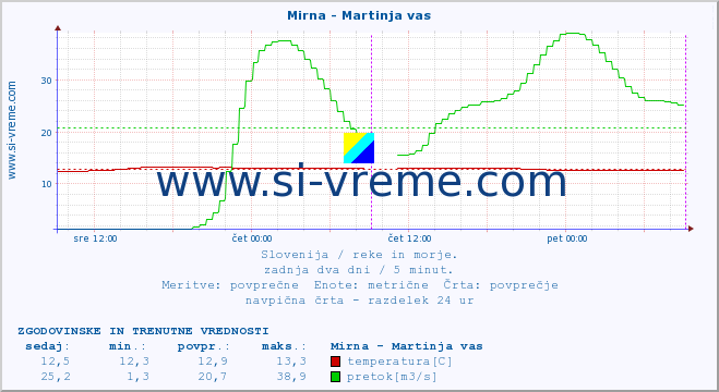 POVPREČJE :: Mirna - Martinja vas :: temperatura | pretok | višina :: zadnja dva dni / 5 minut.