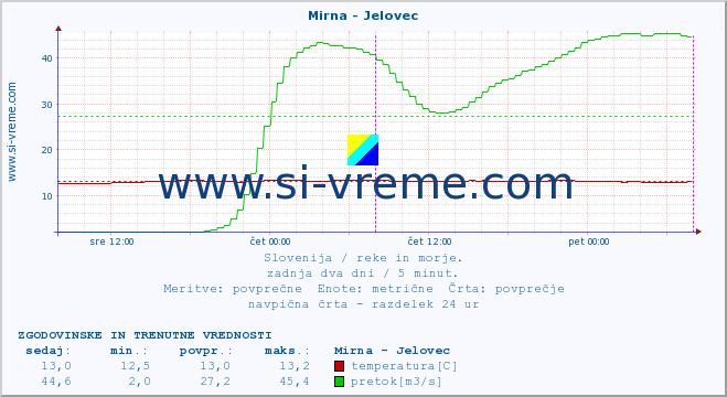 POVPREČJE :: Mirna - Jelovec :: temperatura | pretok | višina :: zadnja dva dni / 5 minut.