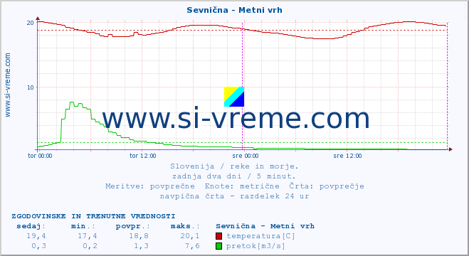 POVPREČJE :: Sevnična - Metni vrh :: temperatura | pretok | višina :: zadnja dva dni / 5 minut.