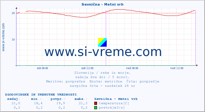 POVPREČJE :: Sevnična - Metni vrh :: temperatura | pretok | višina :: zadnja dva dni / 5 minut.