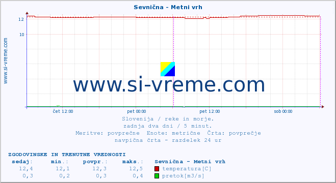 POVPREČJE :: Sevnična - Metni vrh :: temperatura | pretok | višina :: zadnja dva dni / 5 minut.