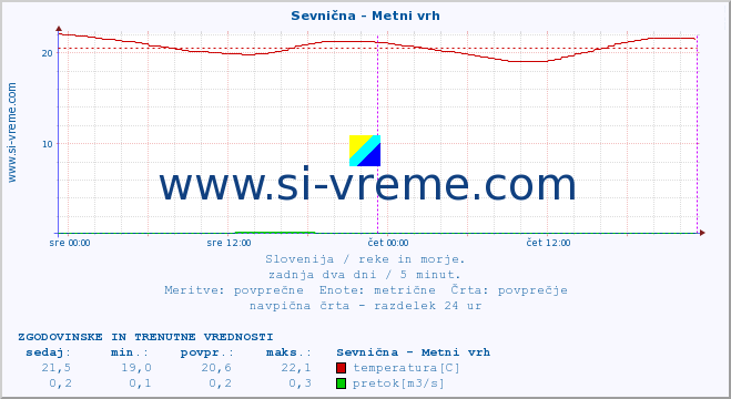 POVPREČJE :: Sevnična - Metni vrh :: temperatura | pretok | višina :: zadnja dva dni / 5 minut.