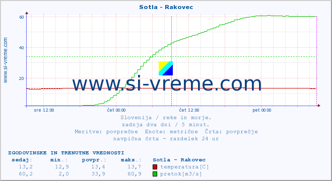 POVPREČJE :: Sotla - Rakovec :: temperatura | pretok | višina :: zadnja dva dni / 5 minut.