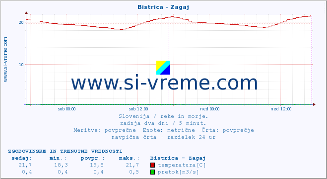 POVPREČJE :: Bistrica - Zagaj :: temperatura | pretok | višina :: zadnja dva dni / 5 minut.