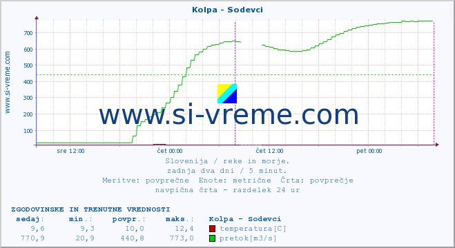 POVPREČJE :: Kolpa - Sodevci :: temperatura | pretok | višina :: zadnja dva dni / 5 minut.