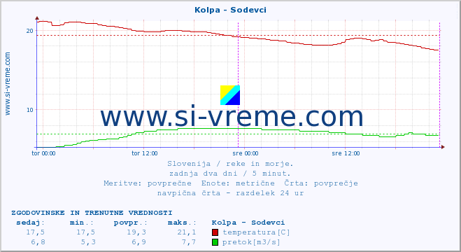 POVPREČJE :: Kolpa - Sodevci :: temperatura | pretok | višina :: zadnja dva dni / 5 minut.