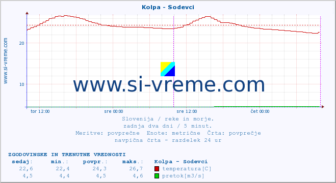 POVPREČJE :: Kolpa - Sodevci :: temperatura | pretok | višina :: zadnja dva dni / 5 minut.