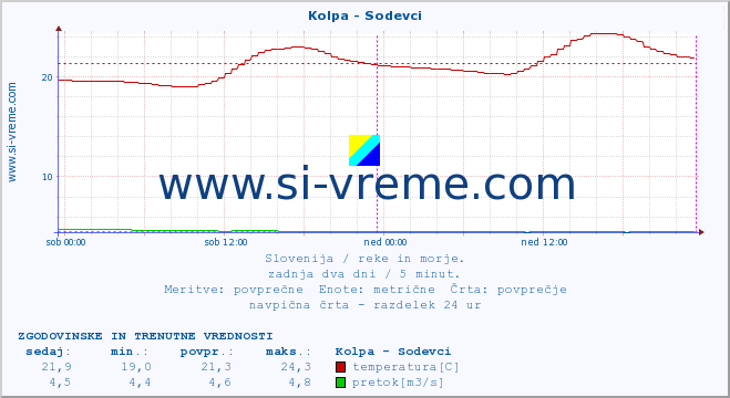 POVPREČJE :: Kolpa - Sodevci :: temperatura | pretok | višina :: zadnja dva dni / 5 minut.