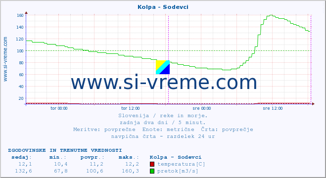 POVPREČJE :: Kolpa - Sodevci :: temperatura | pretok | višina :: zadnja dva dni / 5 minut.