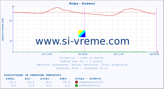 POVPREČJE :: Kolpa - Sodevci :: temperatura | pretok | višina :: zadnja dva dni / 5 minut.