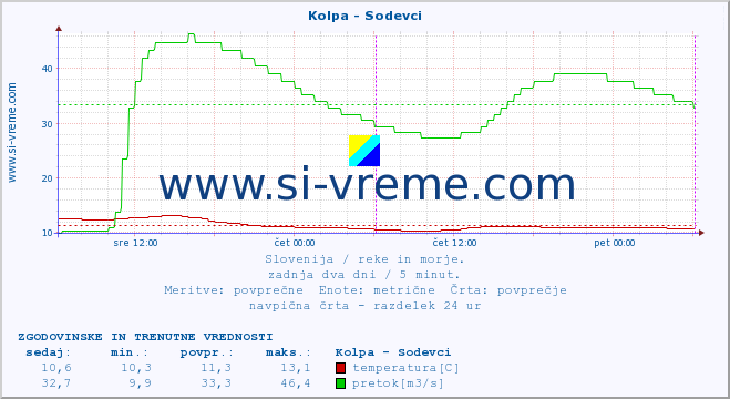 POVPREČJE :: Kolpa - Sodevci :: temperatura | pretok | višina :: zadnja dva dni / 5 minut.