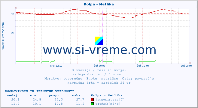 POVPREČJE :: Kolpa - Metlika :: temperatura | pretok | višina :: zadnja dva dni / 5 minut.