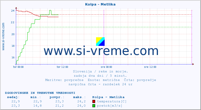 POVPREČJE :: Kolpa - Metlika :: temperatura | pretok | višina :: zadnja dva dni / 5 minut.