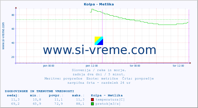 POVPREČJE :: Kolpa - Metlika :: temperatura | pretok | višina :: zadnja dva dni / 5 minut.