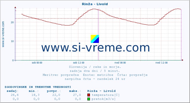 POVPREČJE :: Rinža - Livold :: temperatura | pretok | višina :: zadnja dva dni / 5 minut.