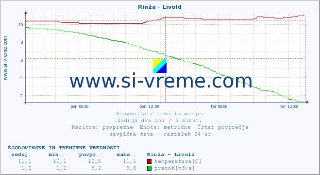 POVPREČJE :: Rinža - Livold :: temperatura | pretok | višina :: zadnja dva dni / 5 minut.