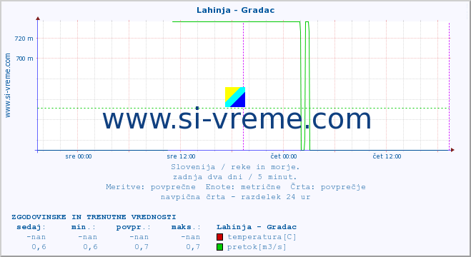 POVPREČJE :: Lahinja - Gradac :: temperatura | pretok | višina :: zadnja dva dni / 5 minut.