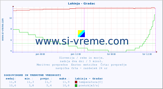 POVPREČJE :: Lahinja - Gradac :: temperatura | pretok | višina :: zadnja dva dni / 5 minut.