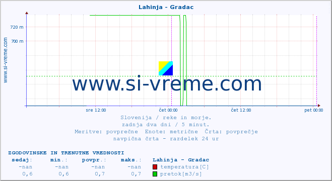 POVPREČJE :: Lahinja - Gradac :: temperatura | pretok | višina :: zadnja dva dni / 5 minut.