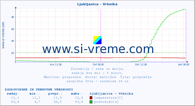 POVPREČJE :: Ljubljanica - Vrhnika :: temperatura | pretok | višina :: zadnja dva dni / 5 minut.