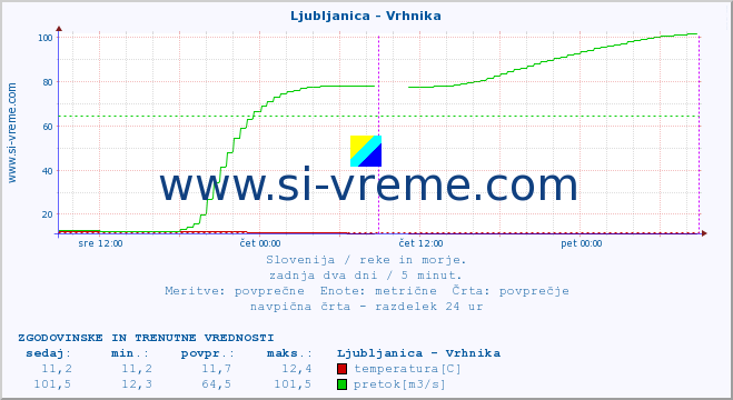 POVPREČJE :: Ljubljanica - Vrhnika :: temperatura | pretok | višina :: zadnja dva dni / 5 minut.