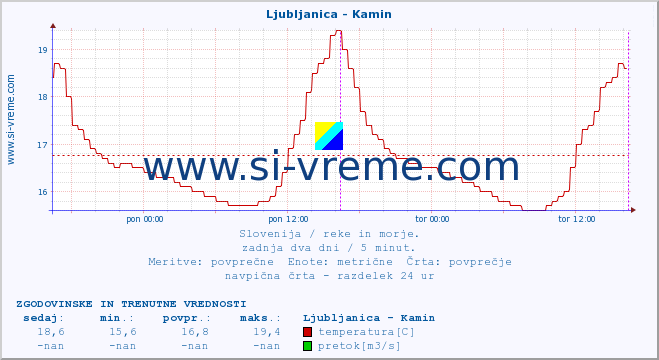 POVPREČJE :: Ljubljanica - Kamin :: temperatura | pretok | višina :: zadnja dva dni / 5 minut.