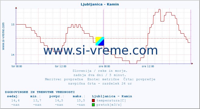 POVPREČJE :: Ljubljanica - Kamin :: temperatura | pretok | višina :: zadnja dva dni / 5 minut.