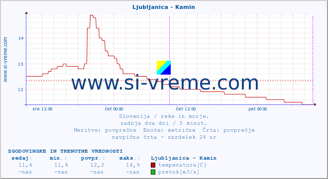 POVPREČJE :: Ljubljanica - Kamin :: temperatura | pretok | višina :: zadnja dva dni / 5 minut.