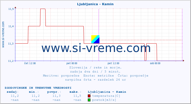 POVPREČJE :: Ljubljanica - Kamin :: temperatura | pretok | višina :: zadnja dva dni / 5 minut.