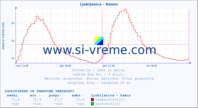 POVPREČJE :: Ljubljanica - Kamin :: temperatura | pretok | višina :: zadnja dva dni / 5 minut.