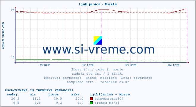 POVPREČJE :: Ljubljanica - Moste :: temperatura | pretok | višina :: zadnja dva dni / 5 minut.