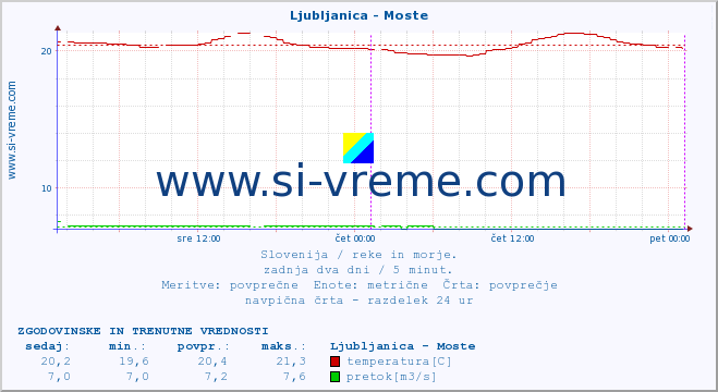 POVPREČJE :: Ljubljanica - Moste :: temperatura | pretok | višina :: zadnja dva dni / 5 minut.