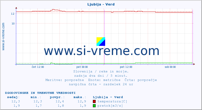 POVPREČJE :: Ljubija - Verd :: temperatura | pretok | višina :: zadnja dva dni / 5 minut.