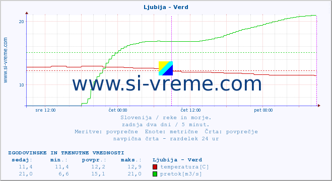 POVPREČJE :: Ljubija - Verd :: temperatura | pretok | višina :: zadnja dva dni / 5 minut.