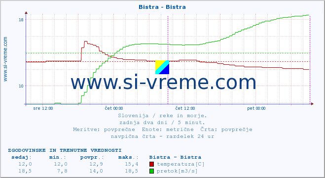 POVPREČJE :: Bistra - Bistra :: temperatura | pretok | višina :: zadnja dva dni / 5 minut.