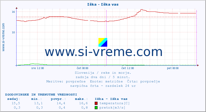 POVPREČJE :: Iška - Iška vas :: temperatura | pretok | višina :: zadnja dva dni / 5 minut.