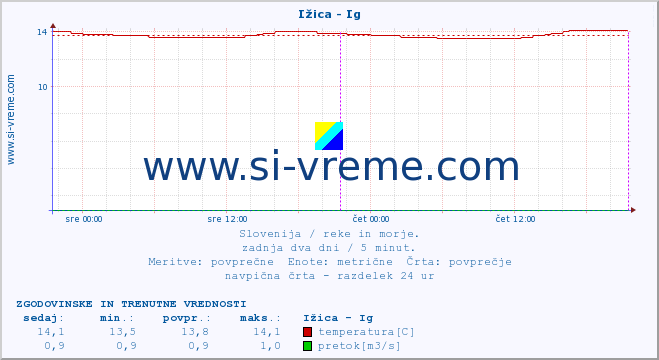 POVPREČJE :: Ižica - Ig :: temperatura | pretok | višina :: zadnja dva dni / 5 minut.