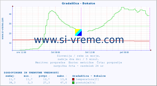 POVPREČJE :: Gradaščica - Bokalce :: temperatura | pretok | višina :: zadnja dva dni / 5 minut.